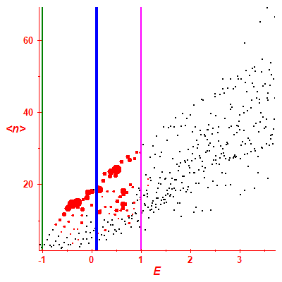 Peres lattice <N>